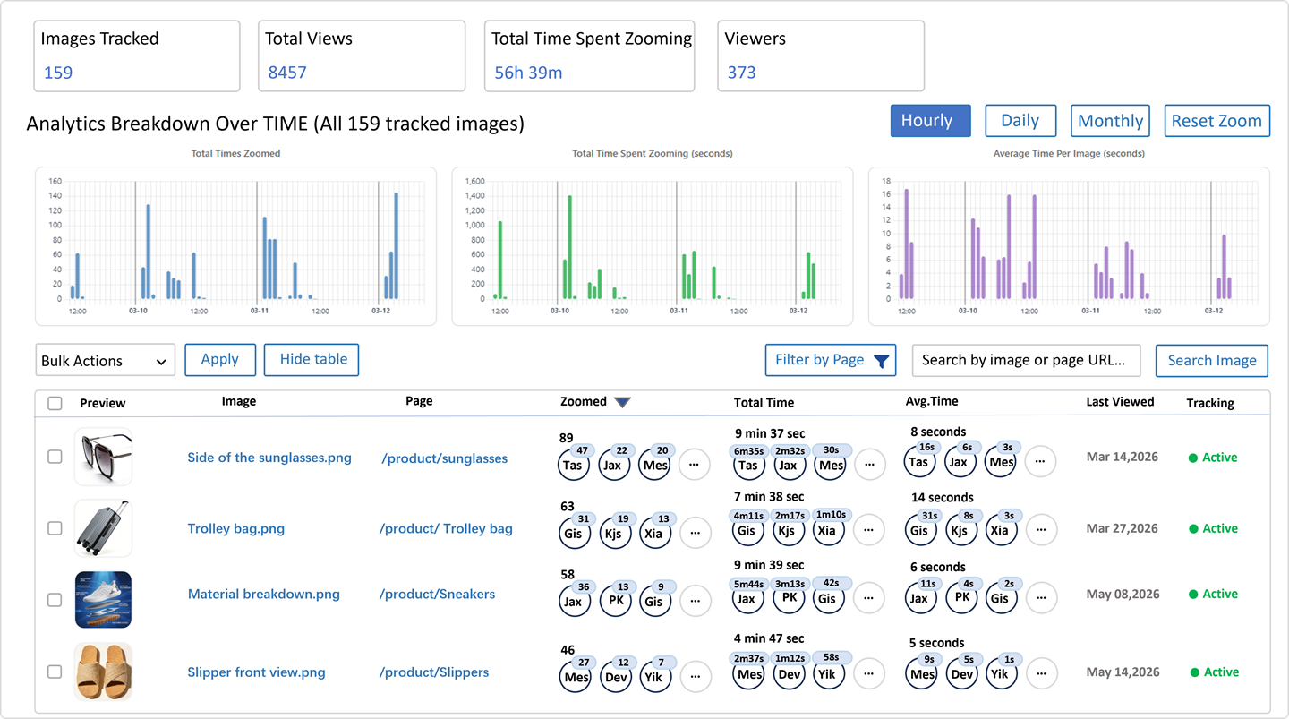 See which images attract attention and which pages keep people engaged.